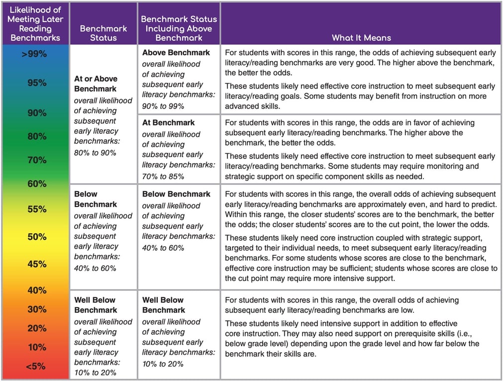 Acadience reading k 6 benchmarks and cut points for risk